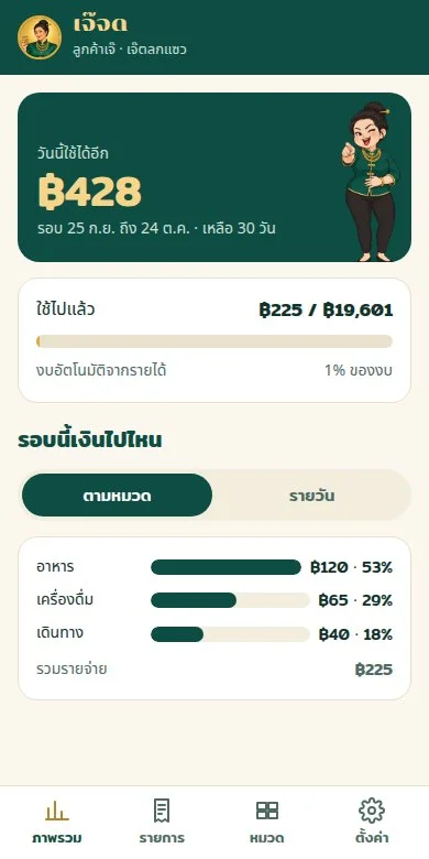 หน้าภาพรวมในแอปเจ๊จด วันนี้ใช้ได้อีกเท่าไหร่ และกราฟตามหมวด
